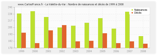 La Valette-du-Var : Nombre de naissances et décès de 1999 à 2008